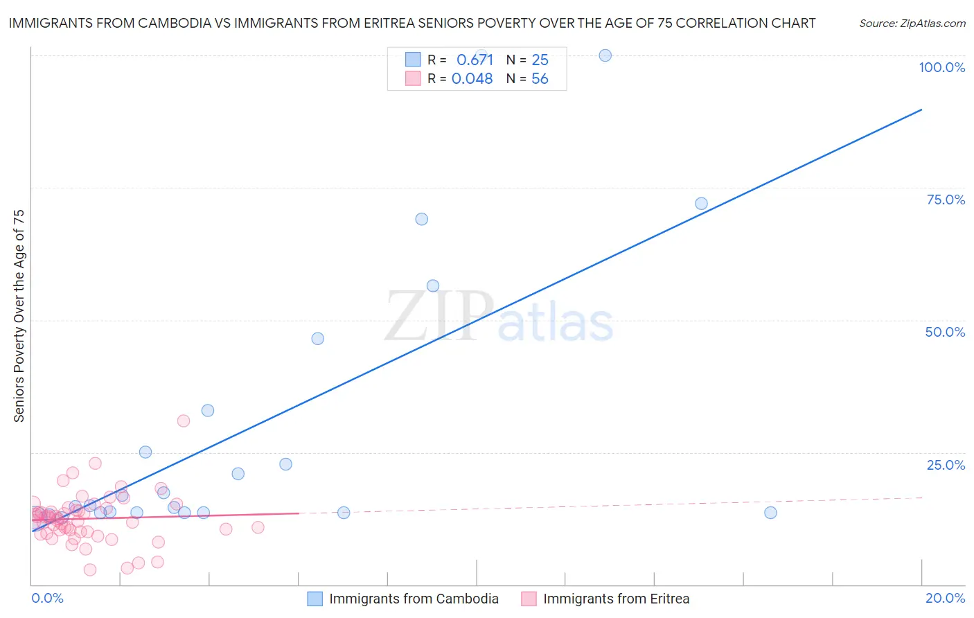 Immigrants from Cambodia vs Immigrants from Eritrea Seniors Poverty Over the Age of 75