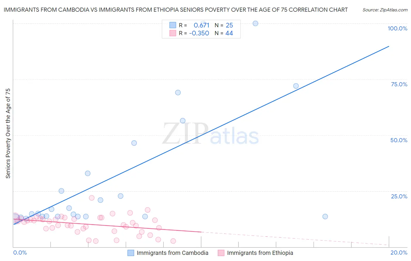 Immigrants from Cambodia vs Immigrants from Ethiopia Seniors Poverty Over the Age of 75