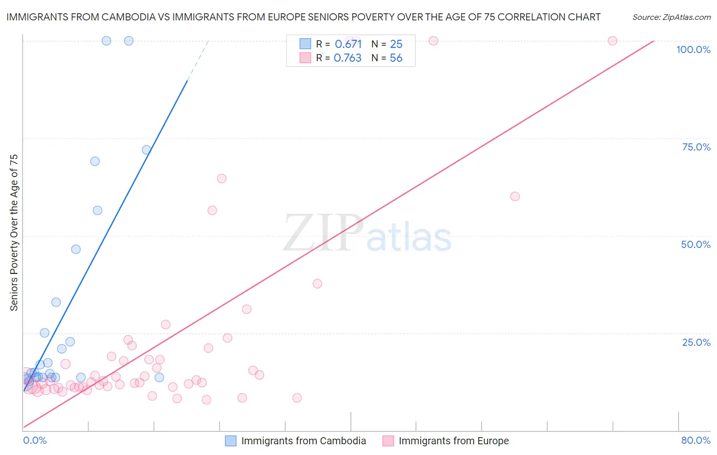 Immigrants from Cambodia vs Immigrants from Europe Seniors Poverty Over the Age of 75