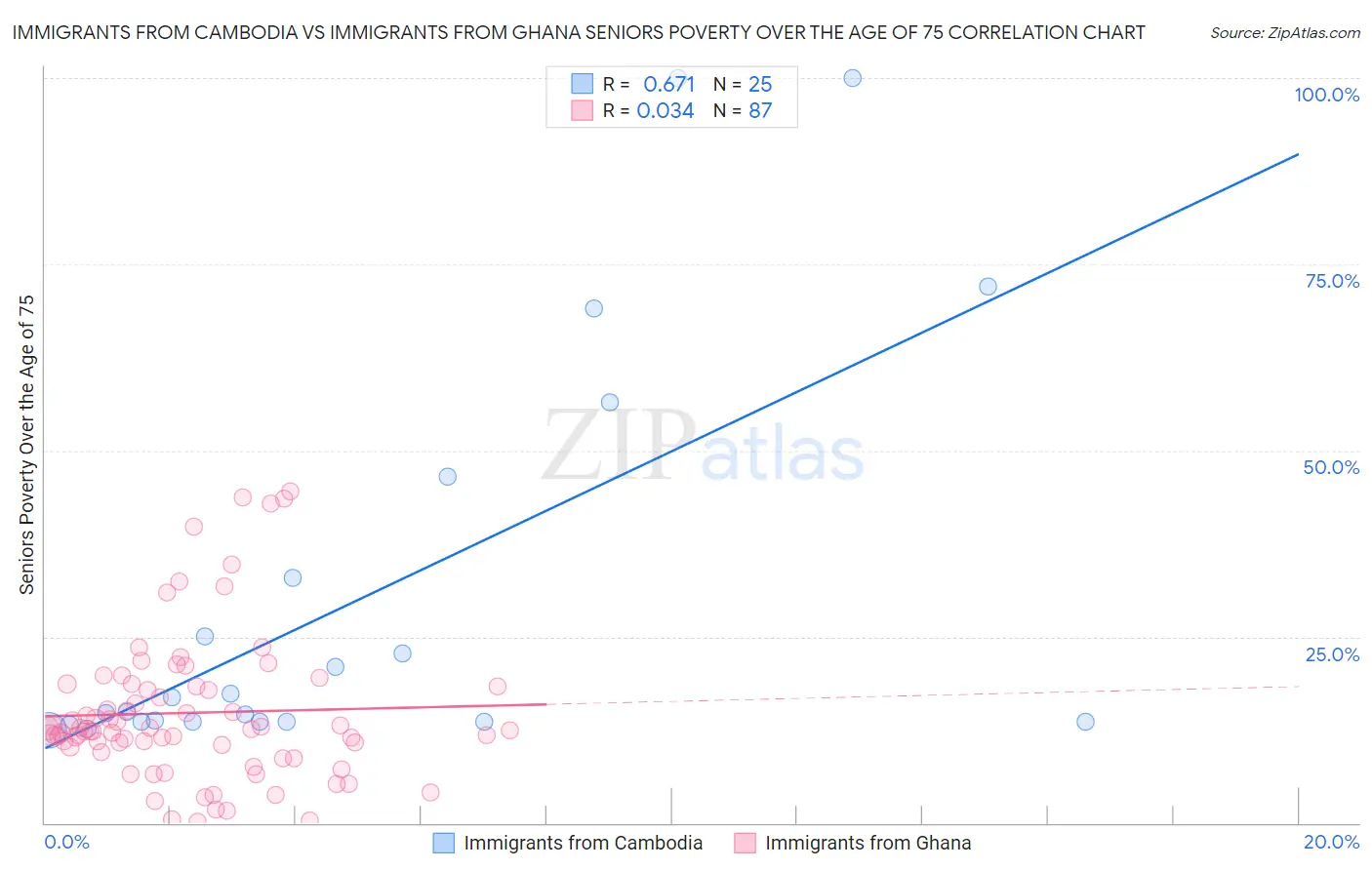 Immigrants from Cambodia vs Immigrants from Ghana Seniors Poverty Over the Age of 75