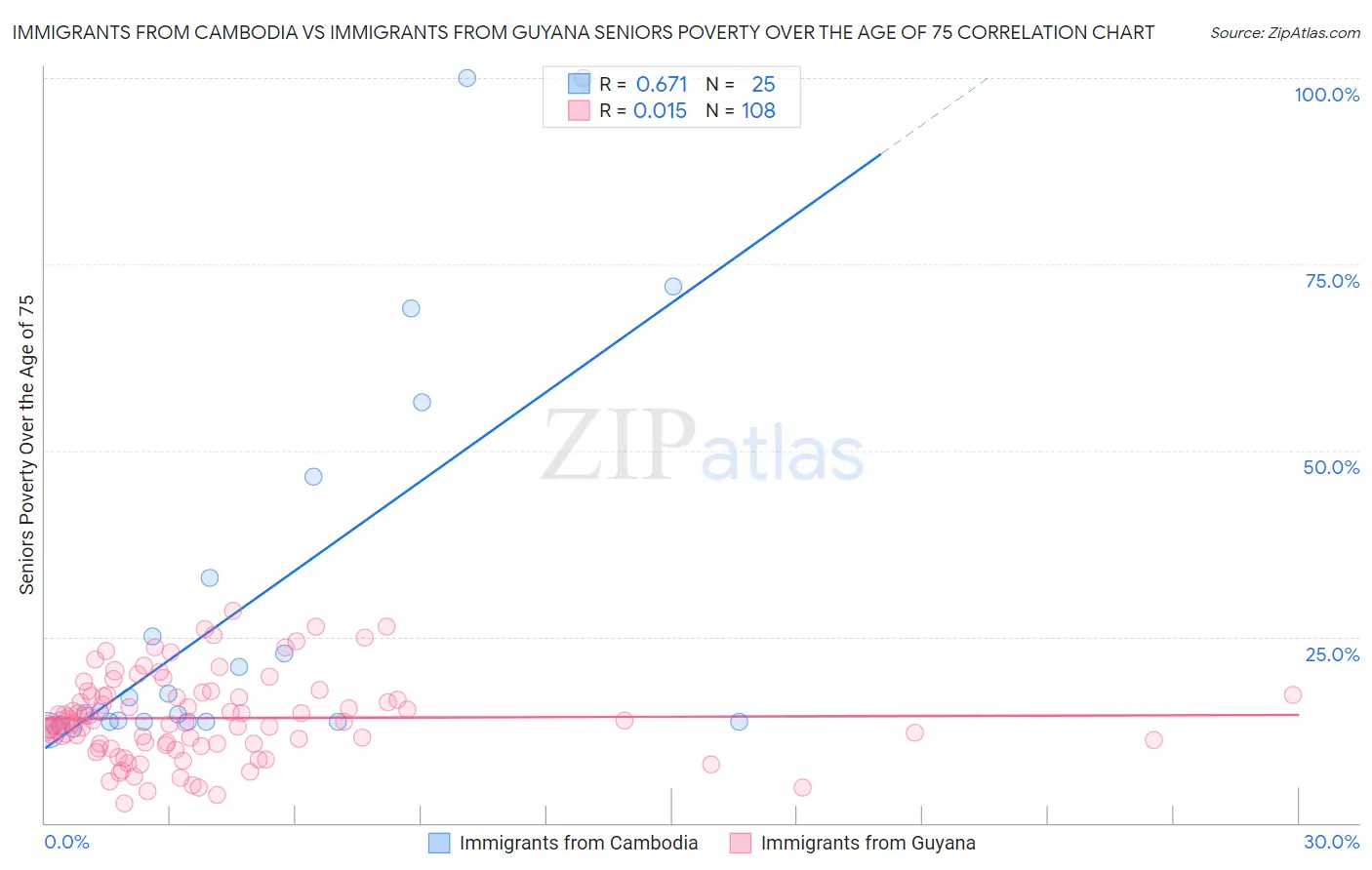 Immigrants from Cambodia vs Immigrants from Guyana Seniors Poverty Over the Age of 75