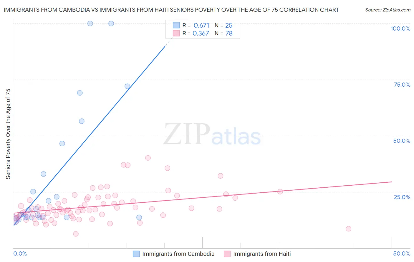 Immigrants from Cambodia vs Immigrants from Haiti Seniors Poverty Over the Age of 75