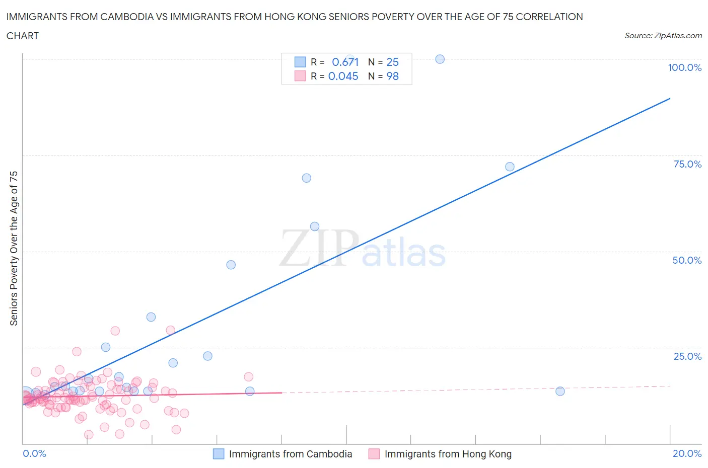 Immigrants from Cambodia vs Immigrants from Hong Kong Seniors Poverty Over the Age of 75