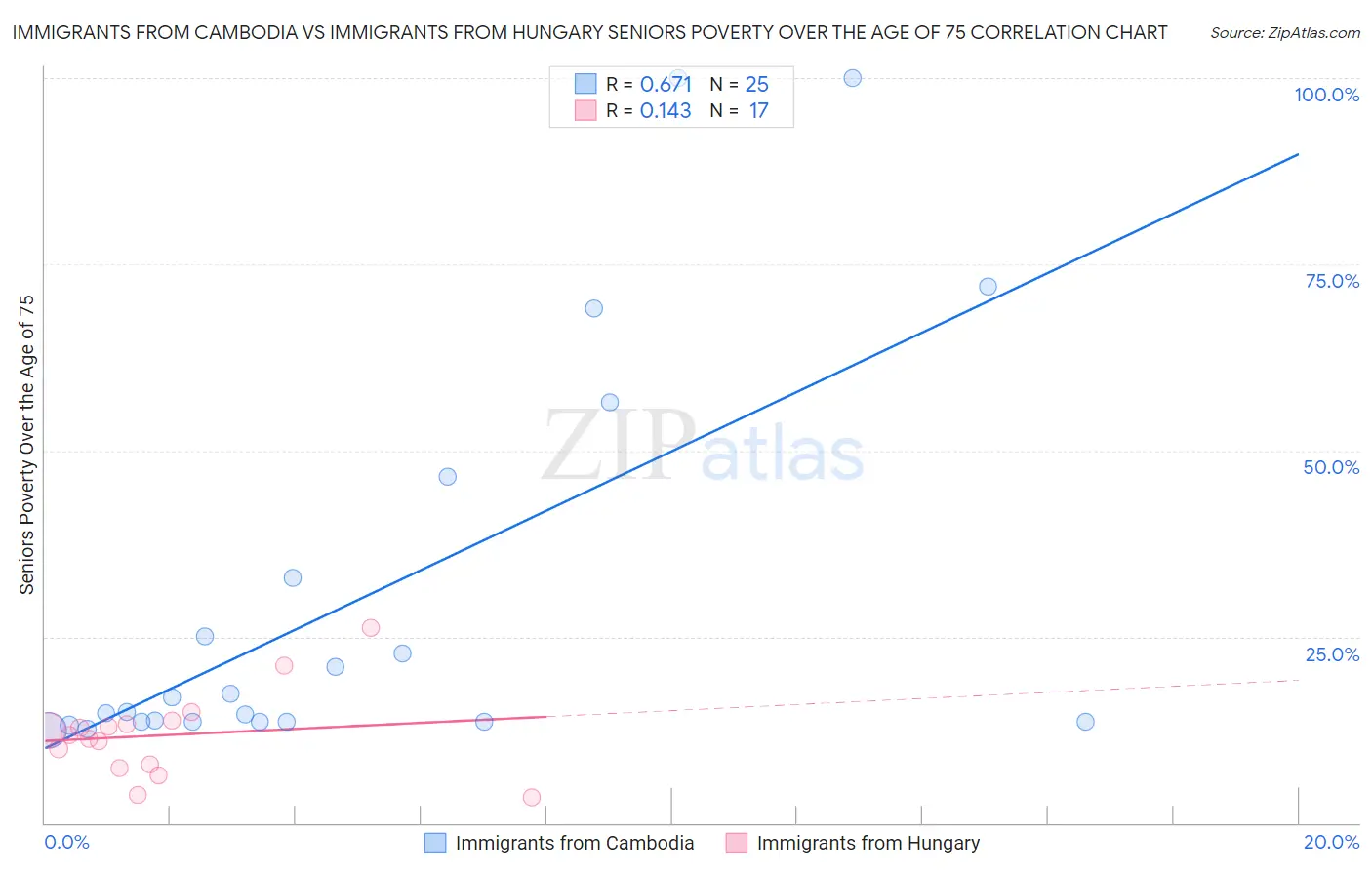 Immigrants from Cambodia vs Immigrants from Hungary Seniors Poverty Over the Age of 75