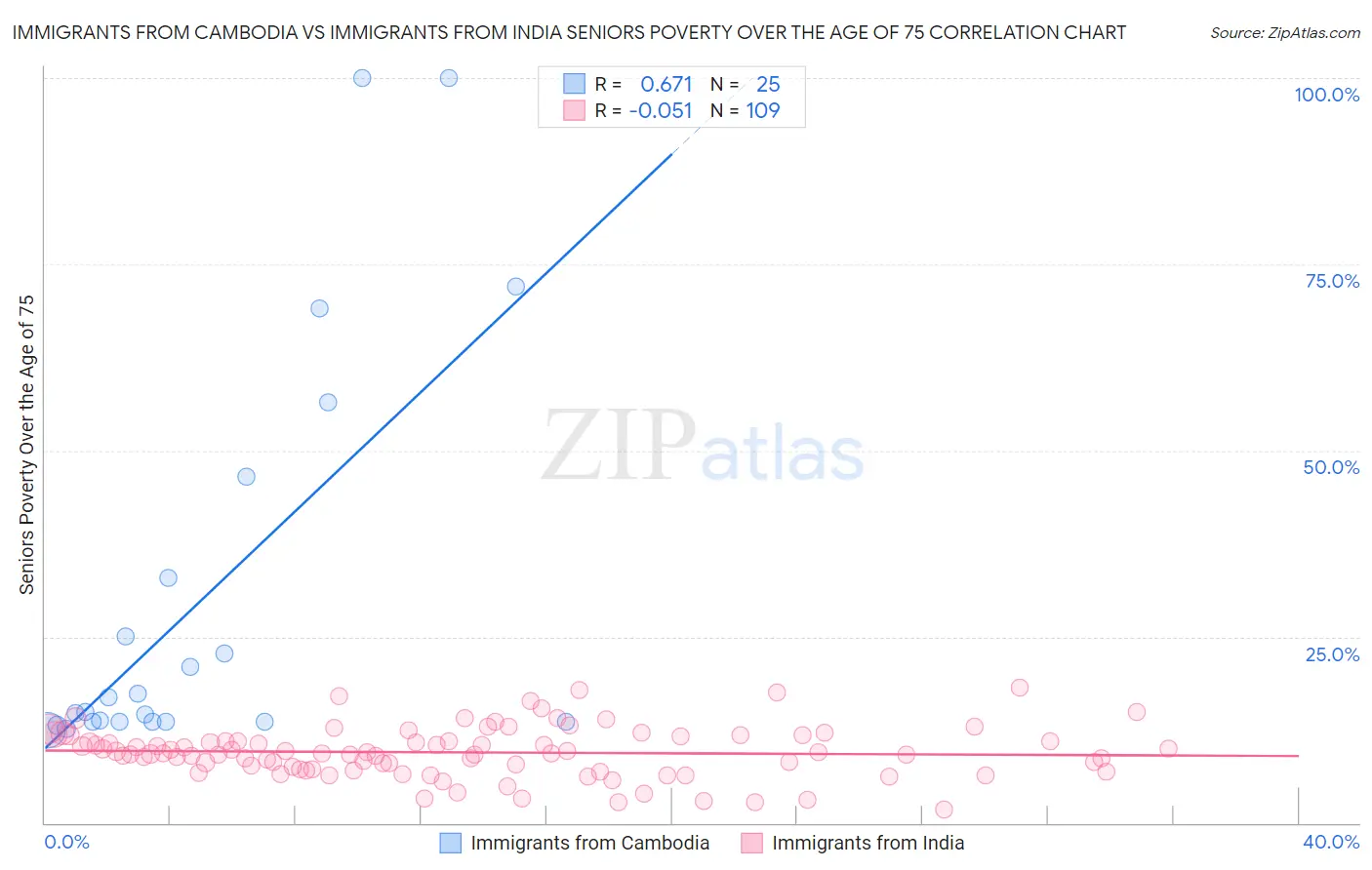 Immigrants from Cambodia vs Immigrants from India Seniors Poverty Over the Age of 75