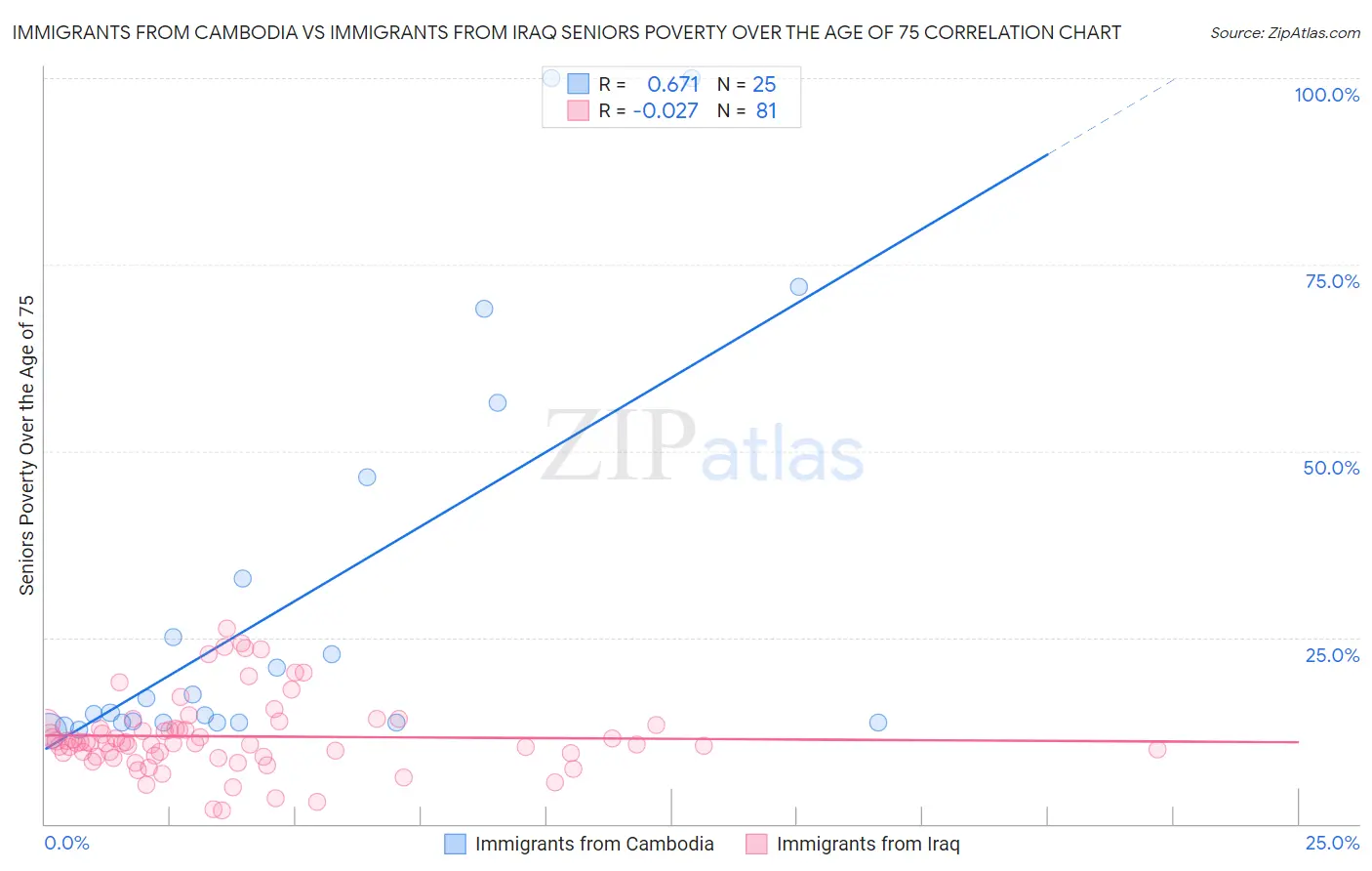 Immigrants from Cambodia vs Immigrants from Iraq Seniors Poverty Over the Age of 75