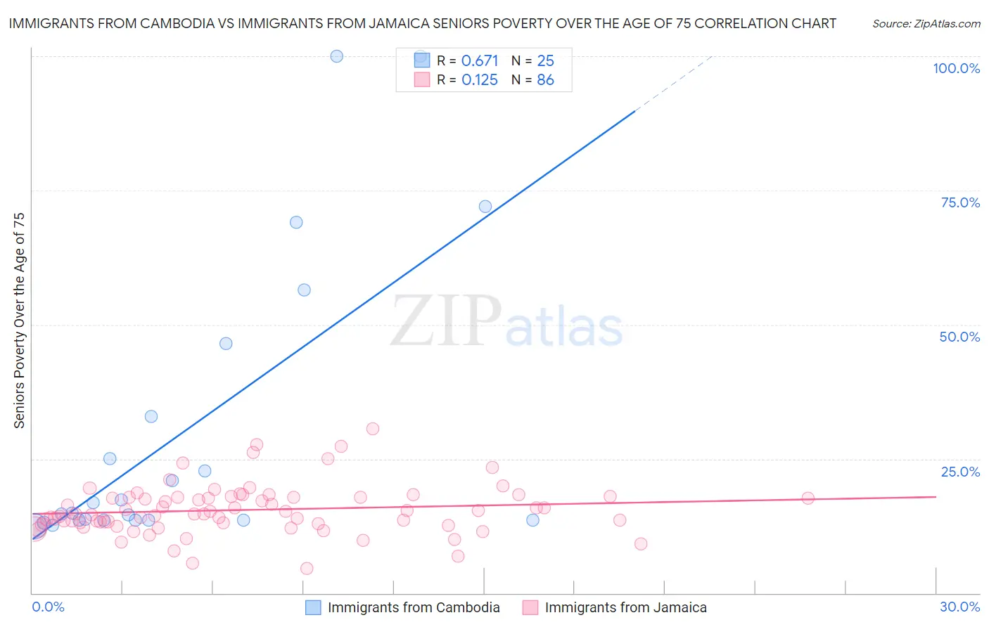 Immigrants from Cambodia vs Immigrants from Jamaica Seniors Poverty Over the Age of 75