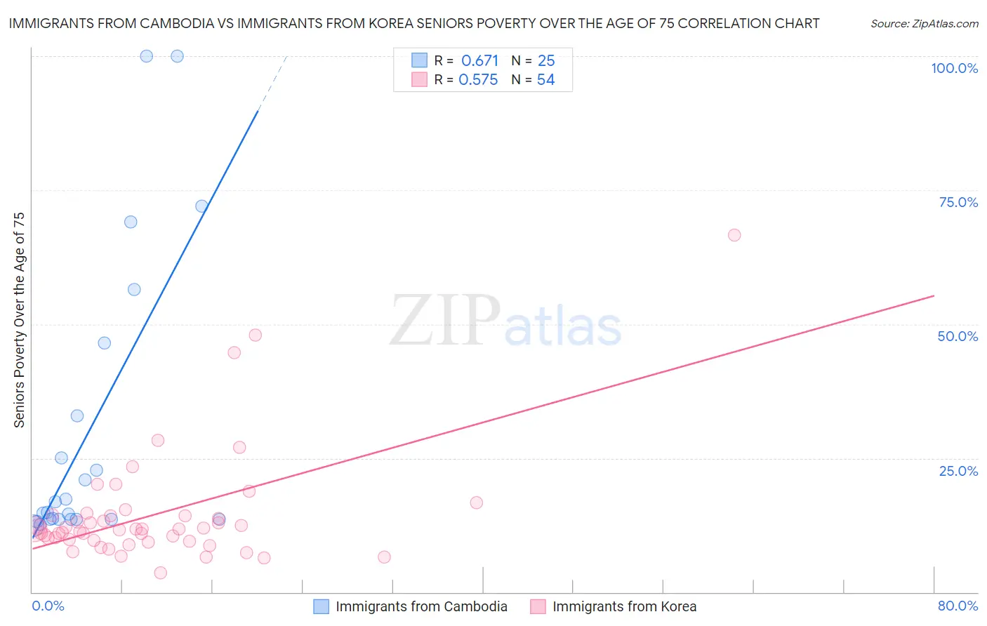 Immigrants from Cambodia vs Immigrants from Korea Seniors Poverty Over the Age of 75