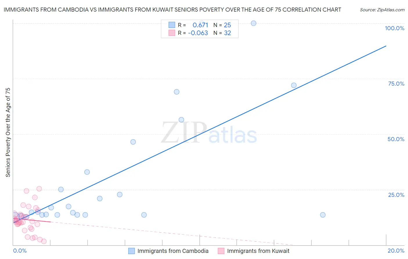Immigrants from Cambodia vs Immigrants from Kuwait Seniors Poverty Over the Age of 75