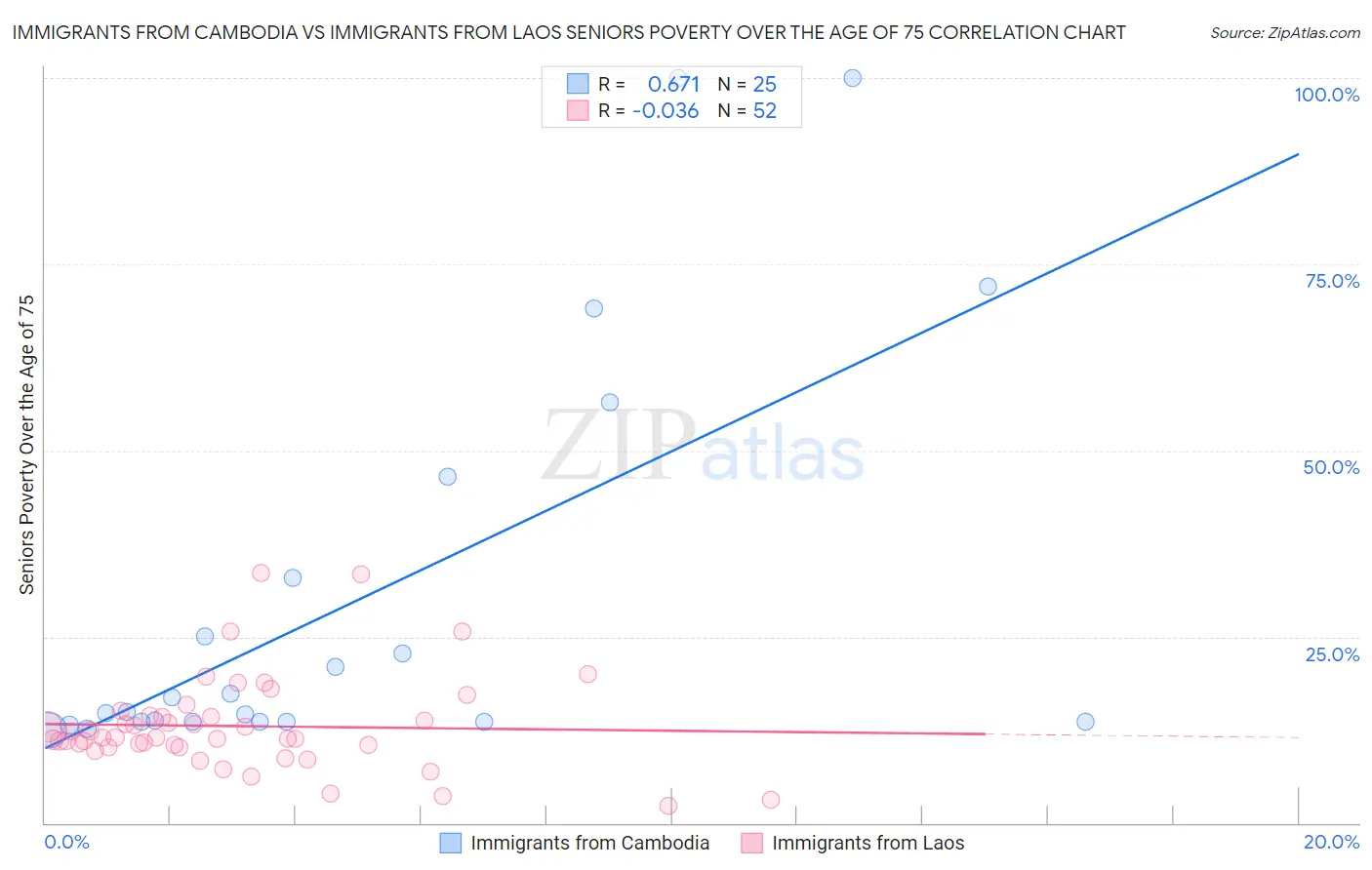 Immigrants from Cambodia vs Immigrants from Laos Seniors Poverty Over the Age of 75
