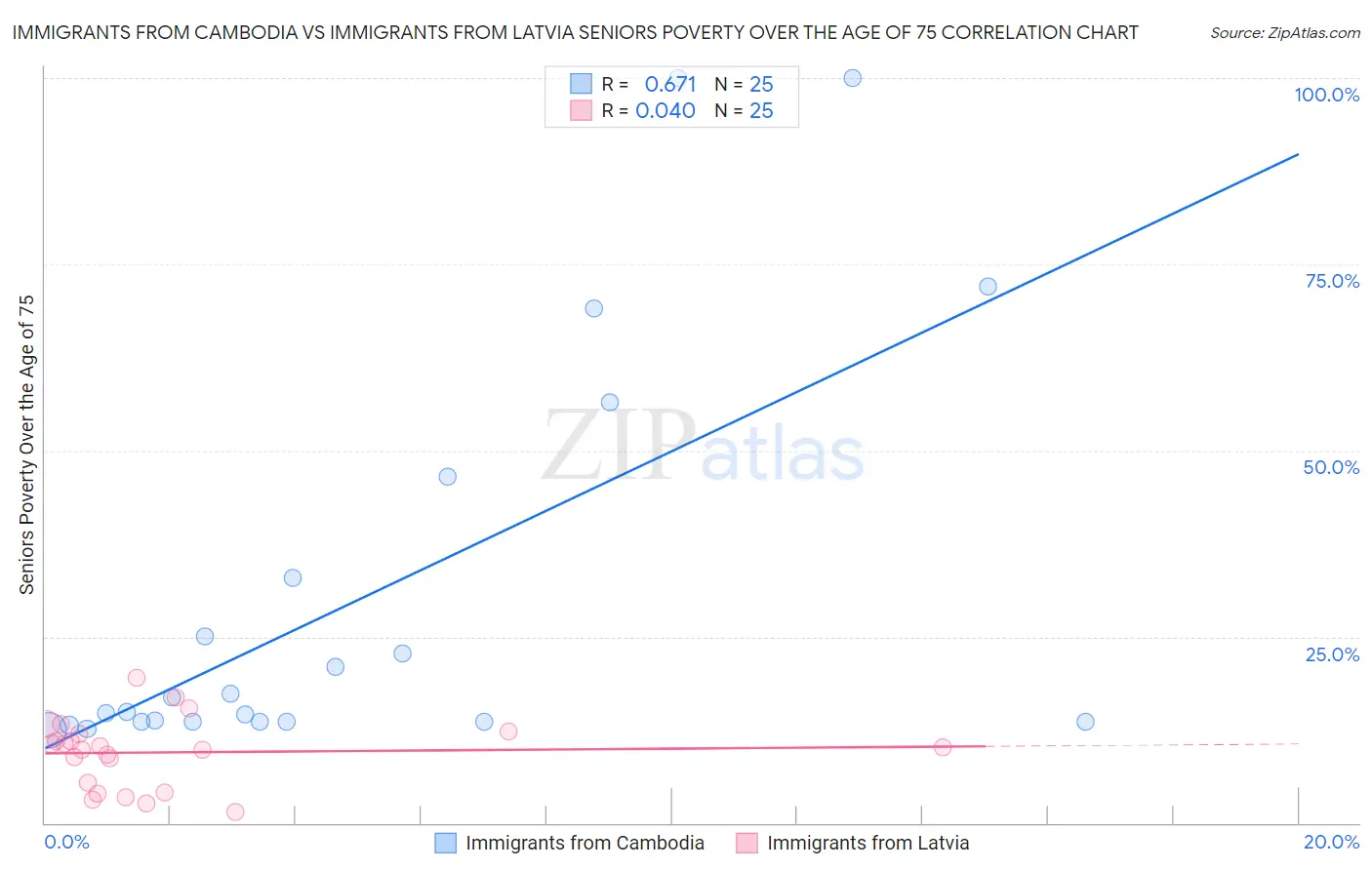Immigrants from Cambodia vs Immigrants from Latvia Seniors Poverty Over the Age of 75