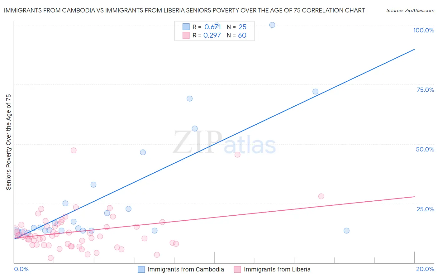 Immigrants from Cambodia vs Immigrants from Liberia Seniors Poverty Over the Age of 75