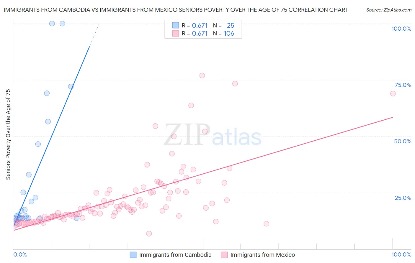 Immigrants from Cambodia vs Immigrants from Mexico Seniors Poverty Over the Age of 75