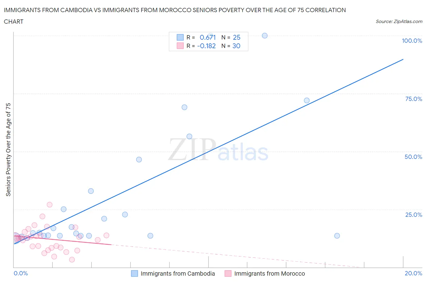 Immigrants from Cambodia vs Immigrants from Morocco Seniors Poverty Over the Age of 75