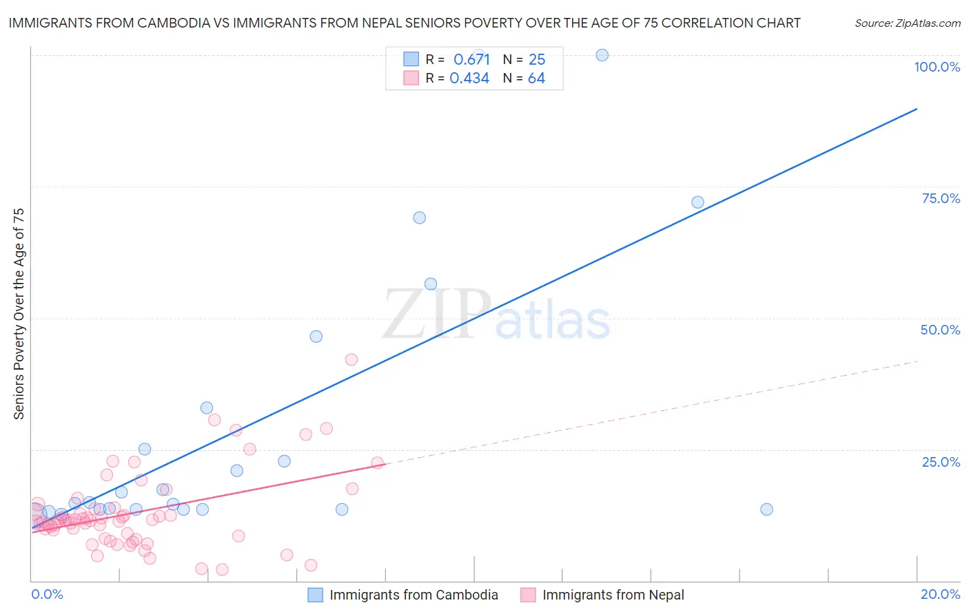 Immigrants from Cambodia vs Immigrants from Nepal Seniors Poverty Over the Age of 75
