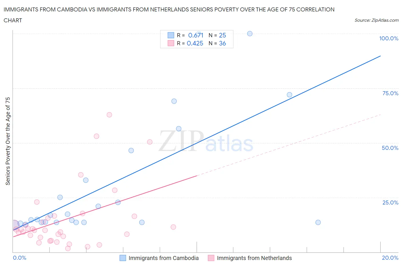 Immigrants from Cambodia vs Immigrants from Netherlands Seniors Poverty Over the Age of 75