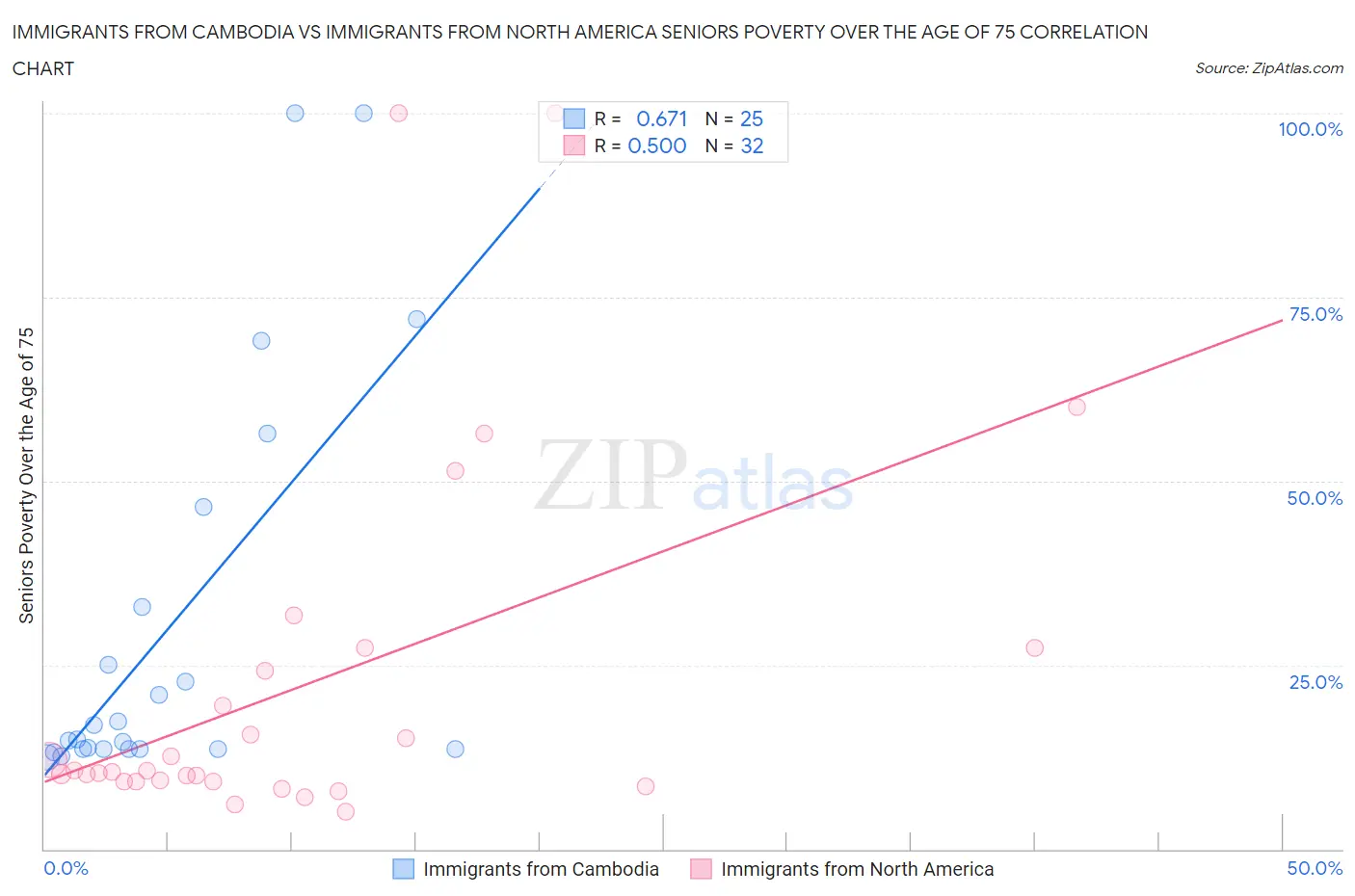 Immigrants from Cambodia vs Immigrants from North America Seniors Poverty Over the Age of 75