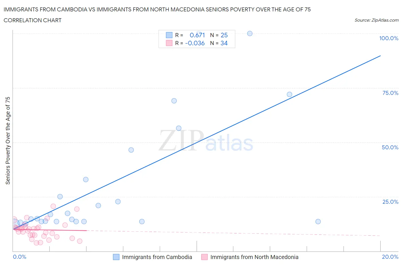Immigrants from Cambodia vs Immigrants from North Macedonia Seniors Poverty Over the Age of 75