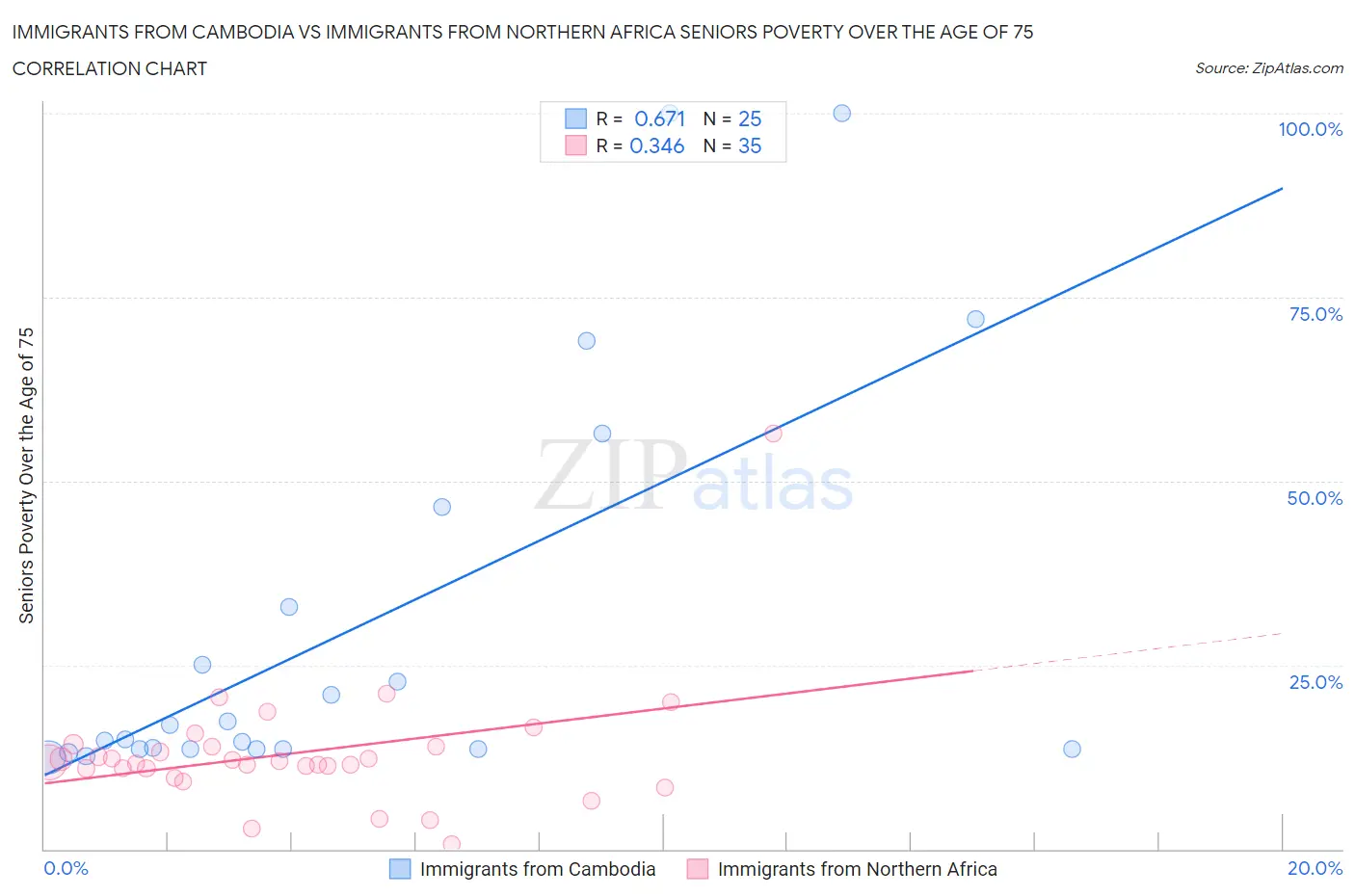 Immigrants from Cambodia vs Immigrants from Northern Africa Seniors Poverty Over the Age of 75