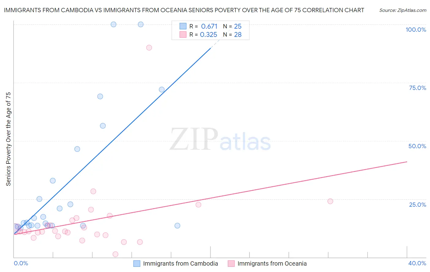 Immigrants from Cambodia vs Immigrants from Oceania Seniors Poverty Over the Age of 75