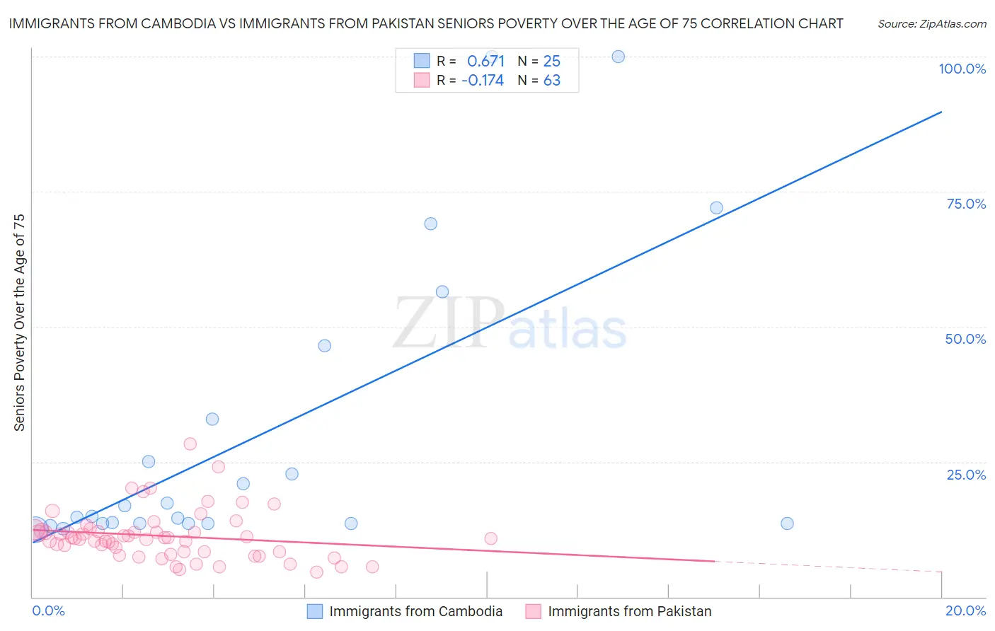 Immigrants from Cambodia vs Immigrants from Pakistan Seniors Poverty Over the Age of 75
