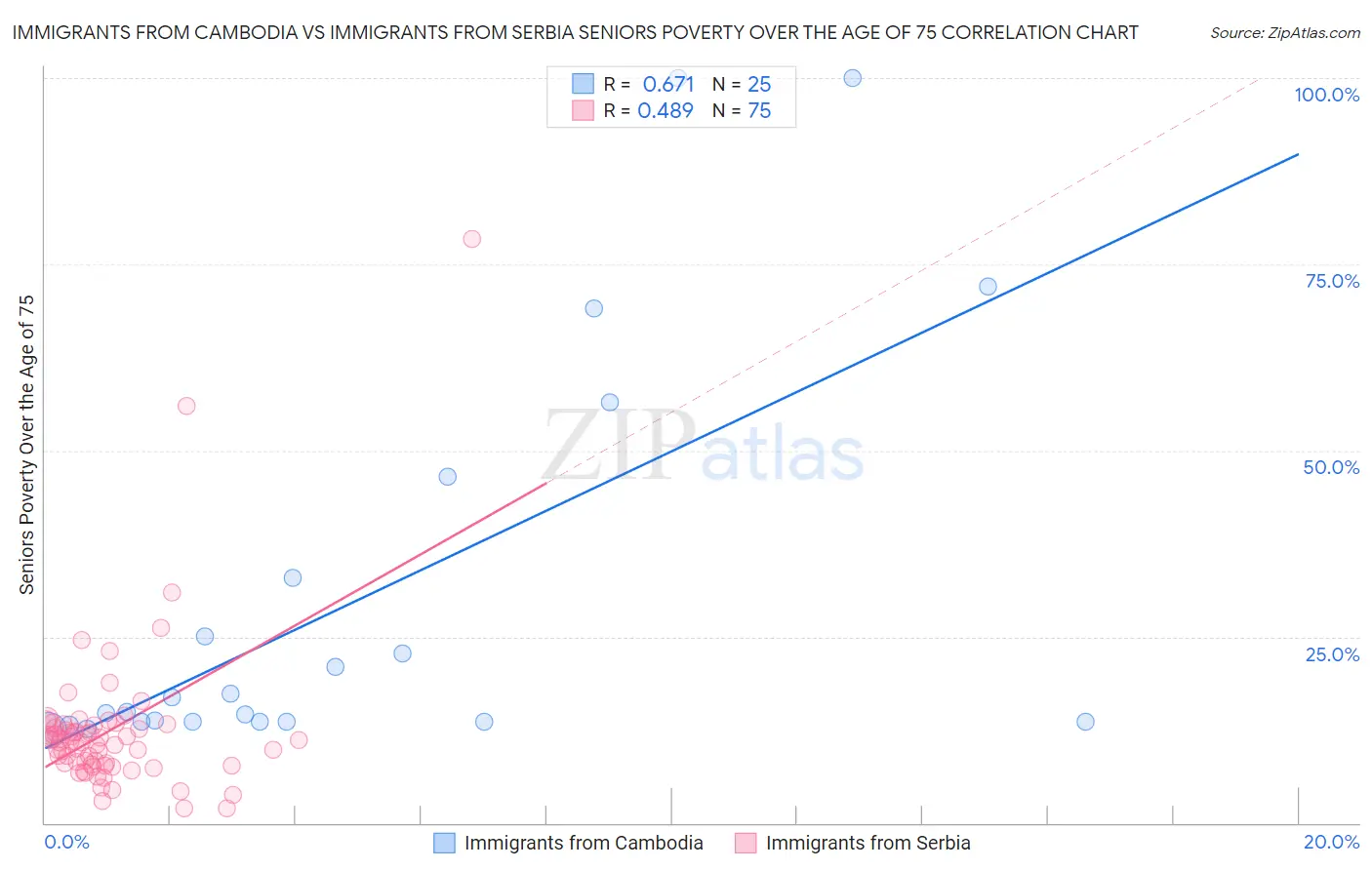 Immigrants from Cambodia vs Immigrants from Serbia Seniors Poverty Over the Age of 75