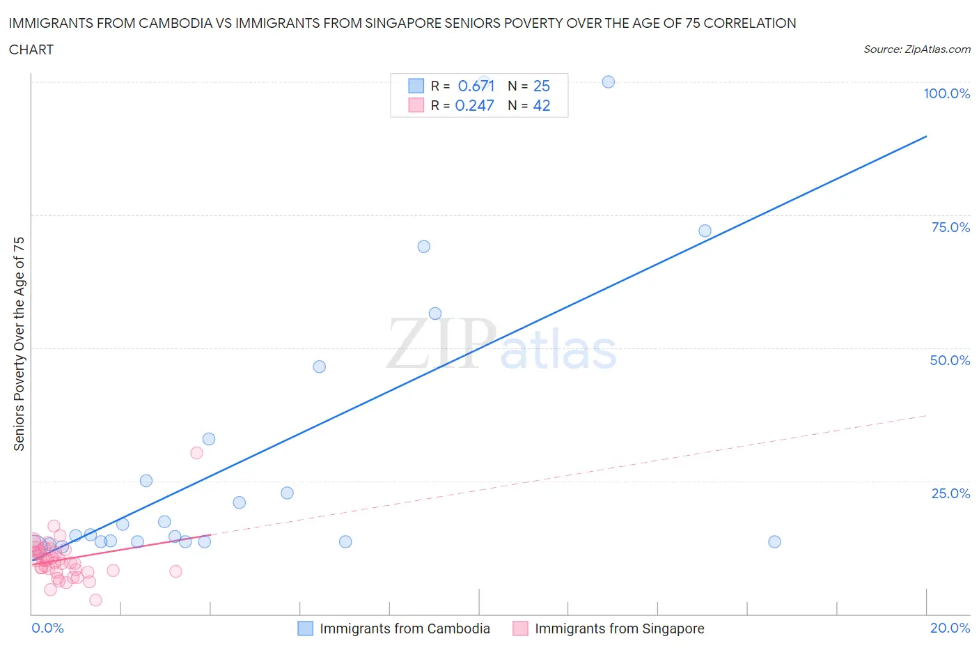 Immigrants from Cambodia vs Immigrants from Singapore Seniors Poverty Over the Age of 75