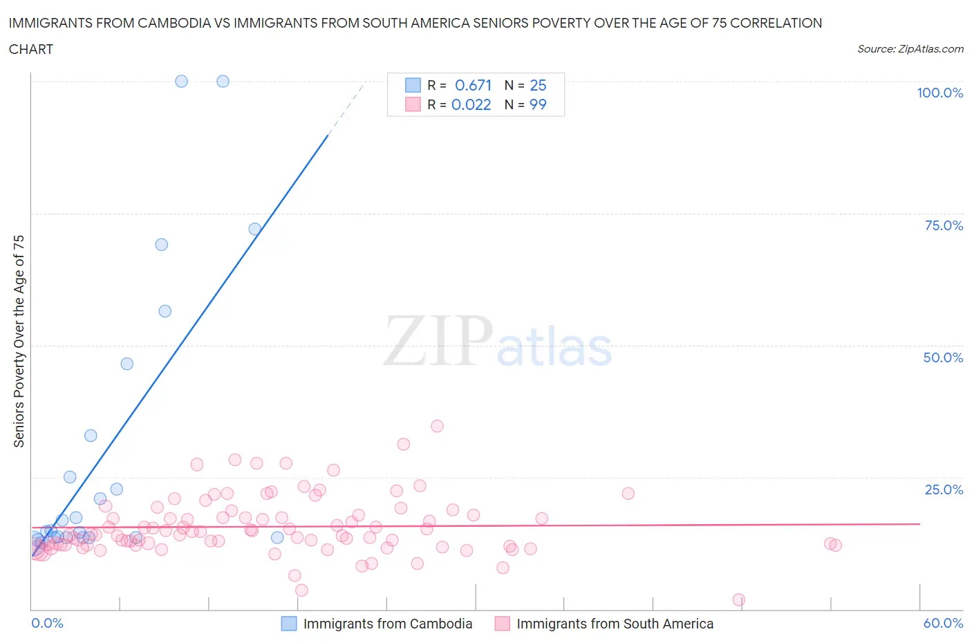Immigrants from Cambodia vs Immigrants from South America Seniors Poverty Over the Age of 75