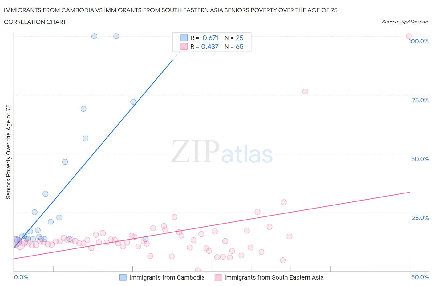 Immigrants from Cambodia vs Immigrants from South Eastern Asia Seniors Poverty Over the Age of 75