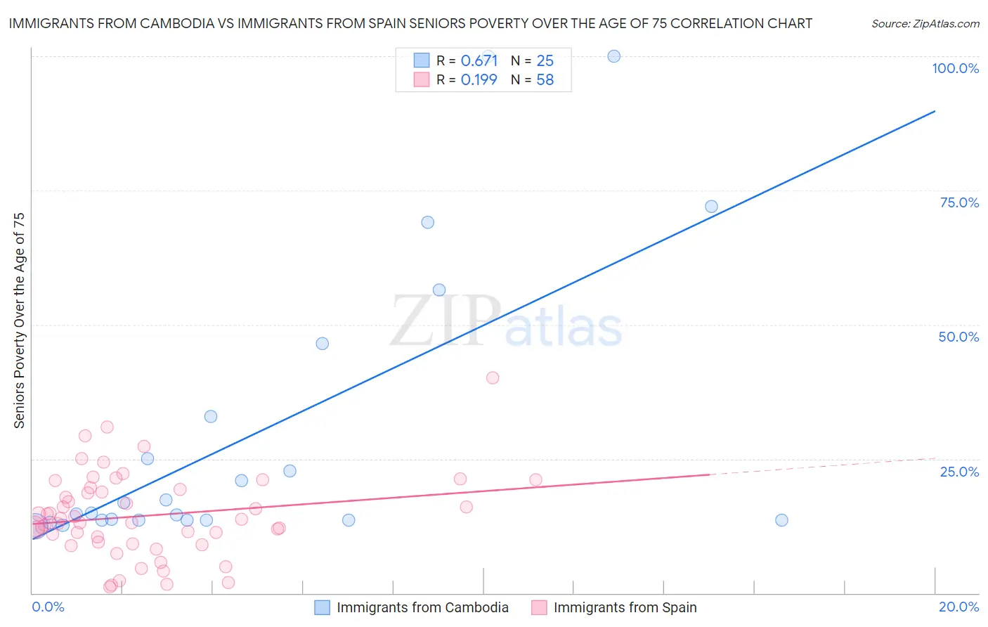 Immigrants from Cambodia vs Immigrants from Spain Seniors Poverty Over the Age of 75