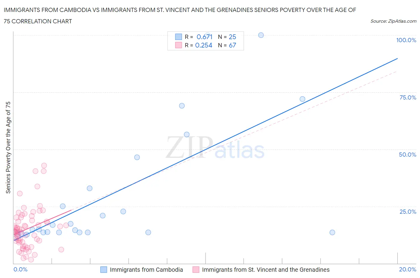Immigrants from Cambodia vs Immigrants from St. Vincent and the Grenadines Seniors Poverty Over the Age of 75