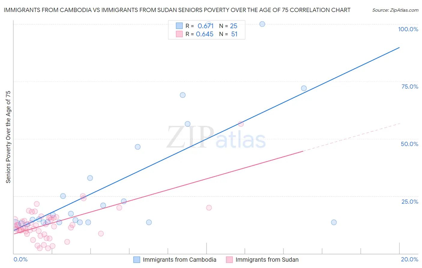 Immigrants from Cambodia vs Immigrants from Sudan Seniors Poverty Over the Age of 75