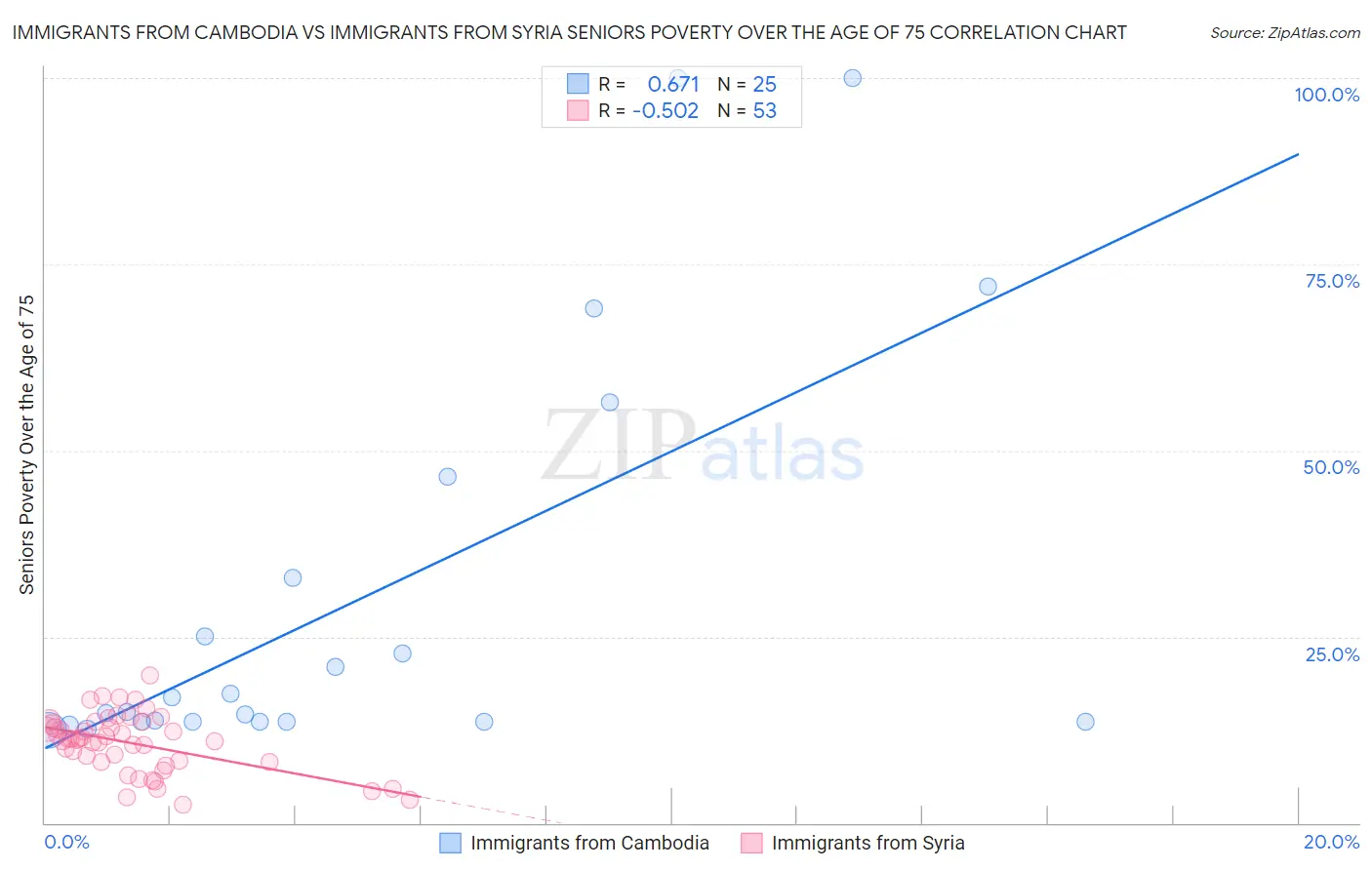 Immigrants from Cambodia vs Immigrants from Syria Seniors Poverty Over the Age of 75