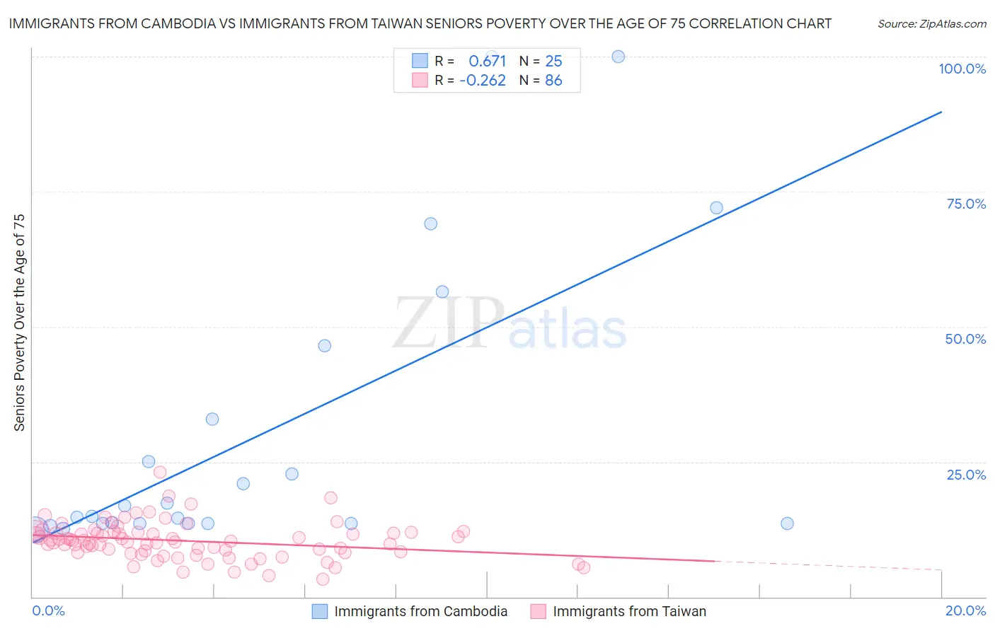 Immigrants from Cambodia vs Immigrants from Taiwan Seniors Poverty Over the Age of 75