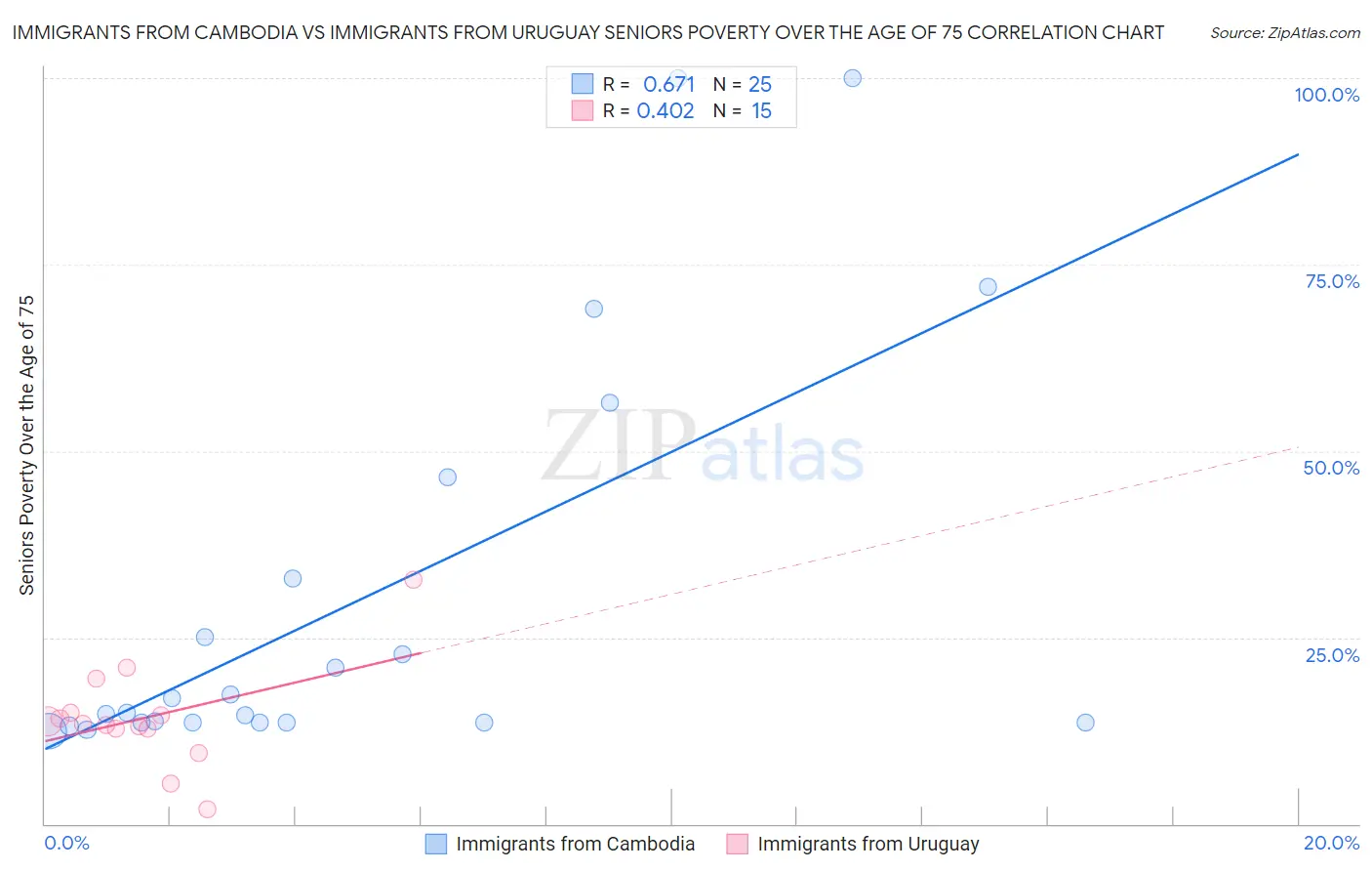 Immigrants from Cambodia vs Immigrants from Uruguay Seniors Poverty Over the Age of 75