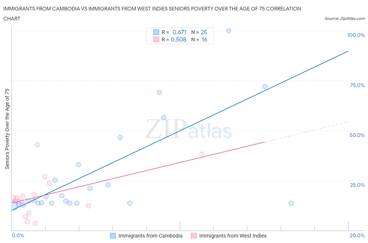 Immigrants from Cambodia vs Immigrants from West Indies Seniors Poverty Over the Age of 75