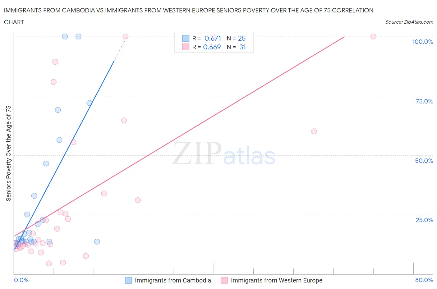 Immigrants from Cambodia vs Immigrants from Western Europe Seniors Poverty Over the Age of 75