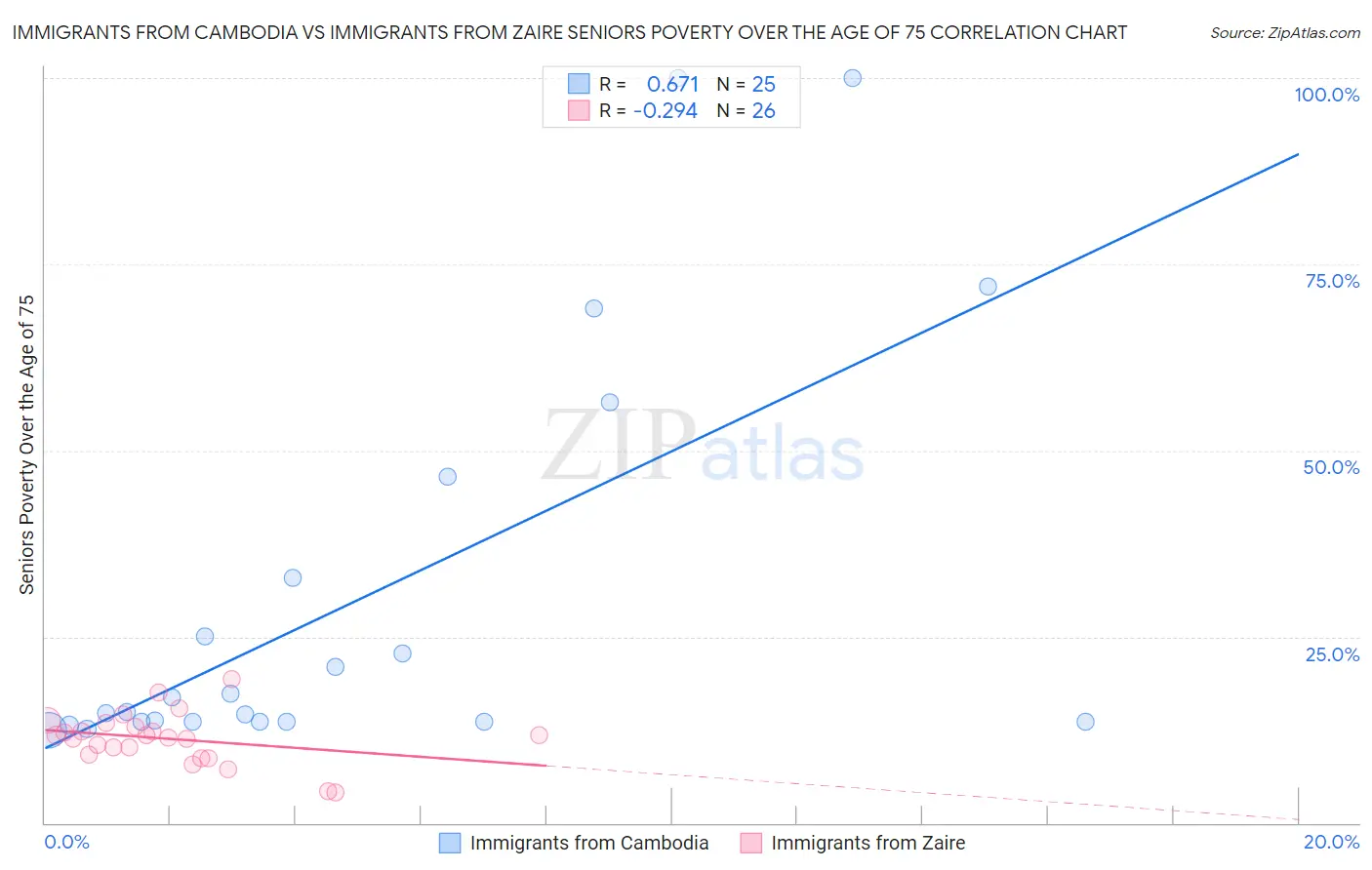 Immigrants from Cambodia vs Immigrants from Zaire Seniors Poverty Over the Age of 75