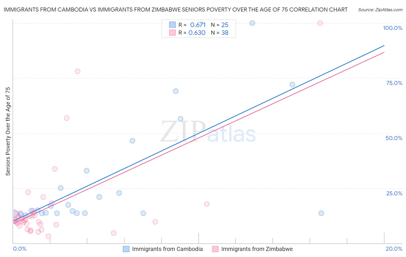 Immigrants from Cambodia vs Immigrants from Zimbabwe Seniors Poverty Over the Age of 75