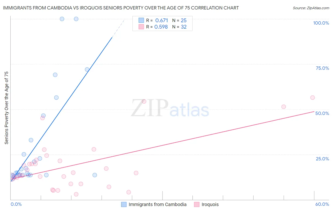Immigrants from Cambodia vs Iroquois Seniors Poverty Over the Age of 75