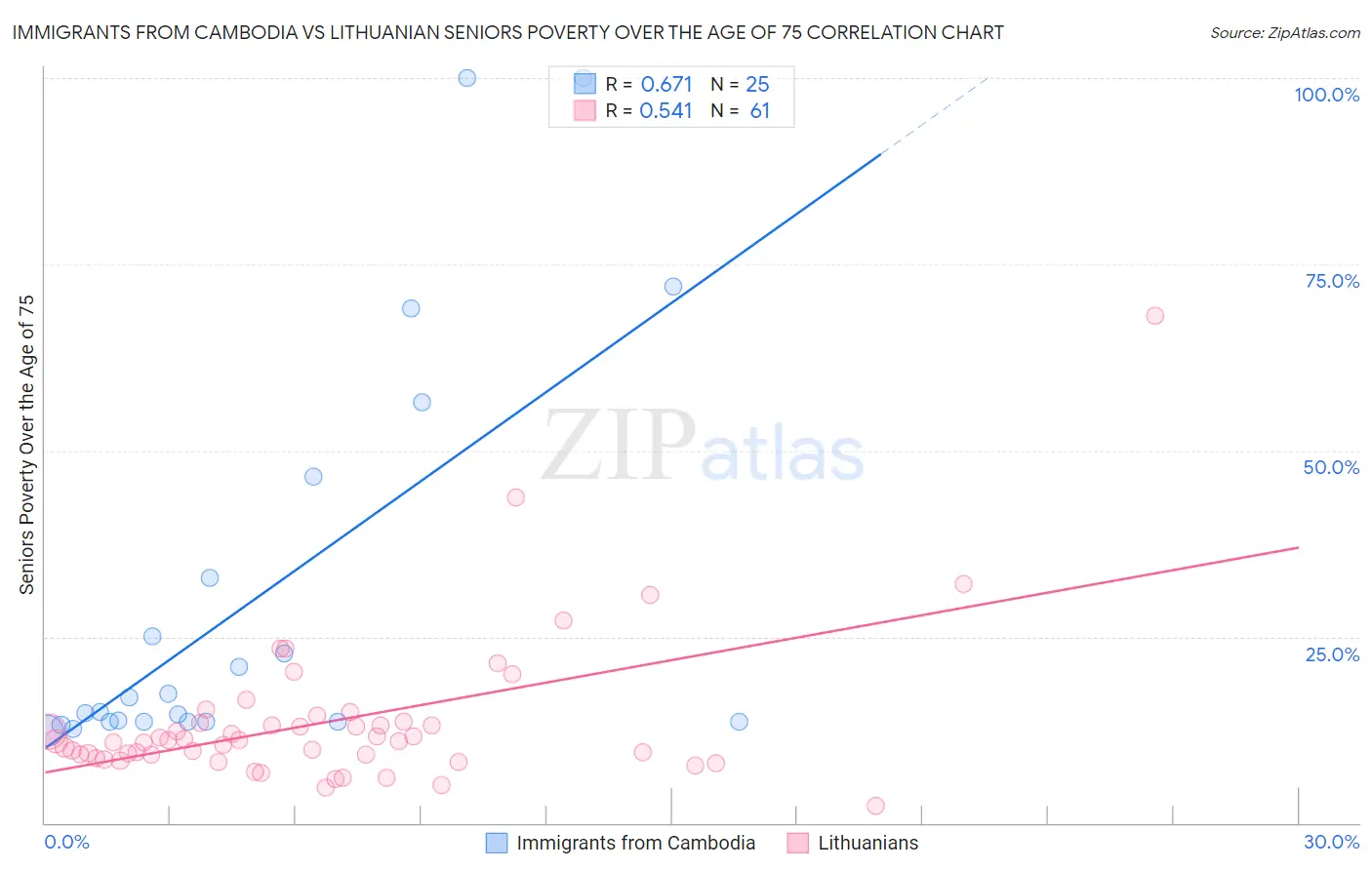 Immigrants from Cambodia vs Lithuanian Seniors Poverty Over the Age of 75