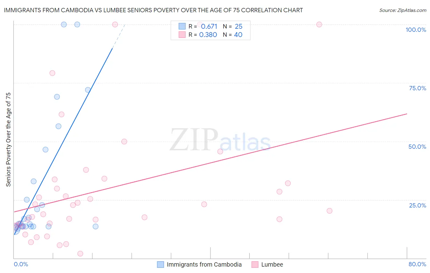 Immigrants from Cambodia vs Lumbee Seniors Poverty Over the Age of 75
