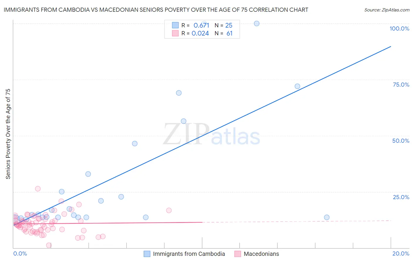 Immigrants from Cambodia vs Macedonian Seniors Poverty Over the Age of 75