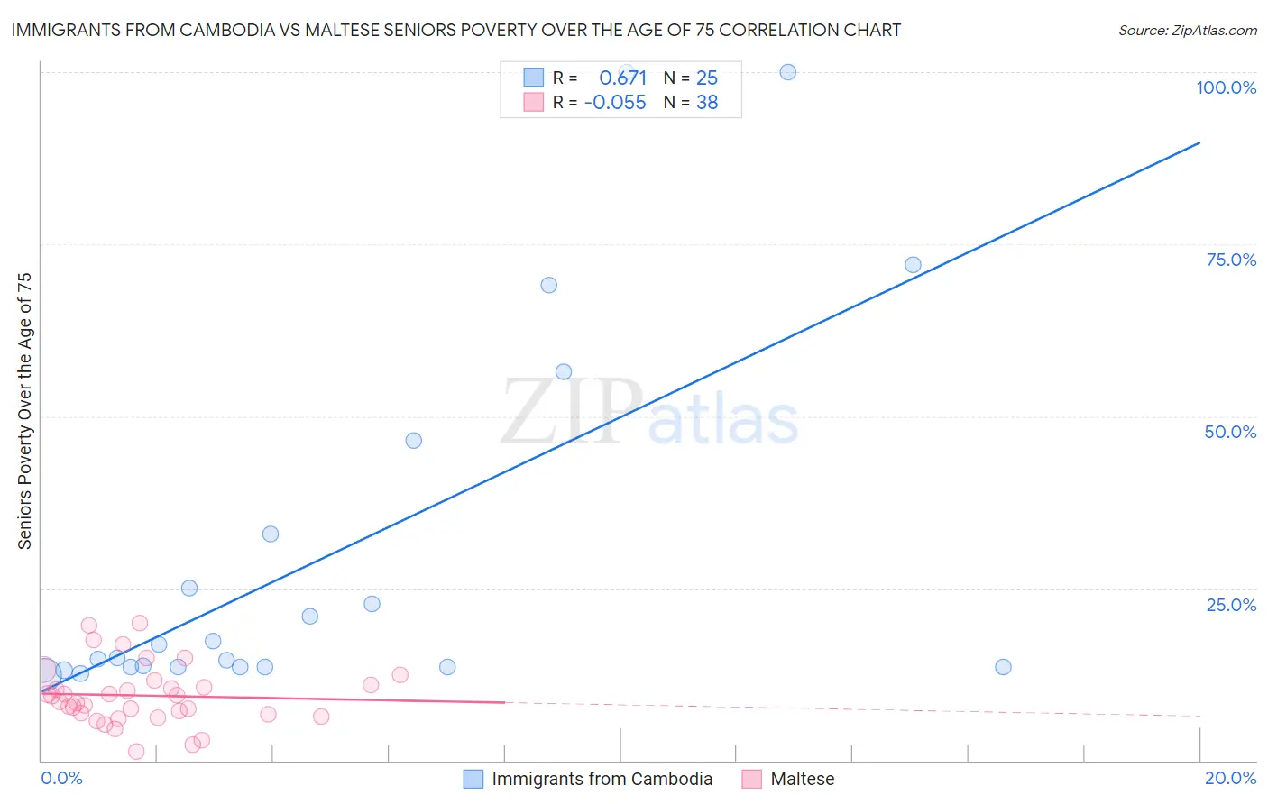Immigrants from Cambodia vs Maltese Seniors Poverty Over the Age of 75