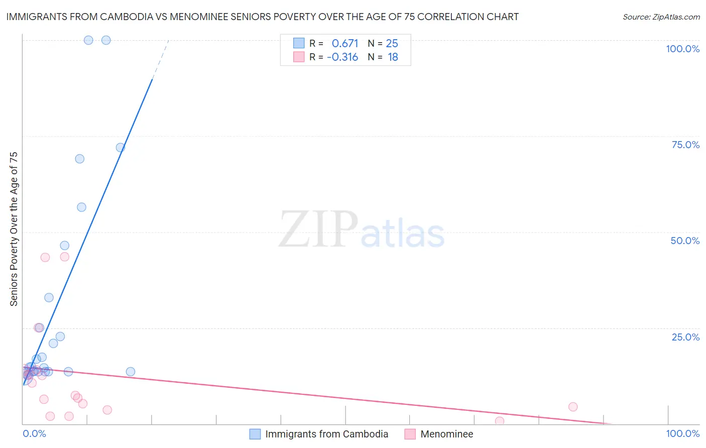 Immigrants from Cambodia vs Menominee Seniors Poverty Over the Age of 75