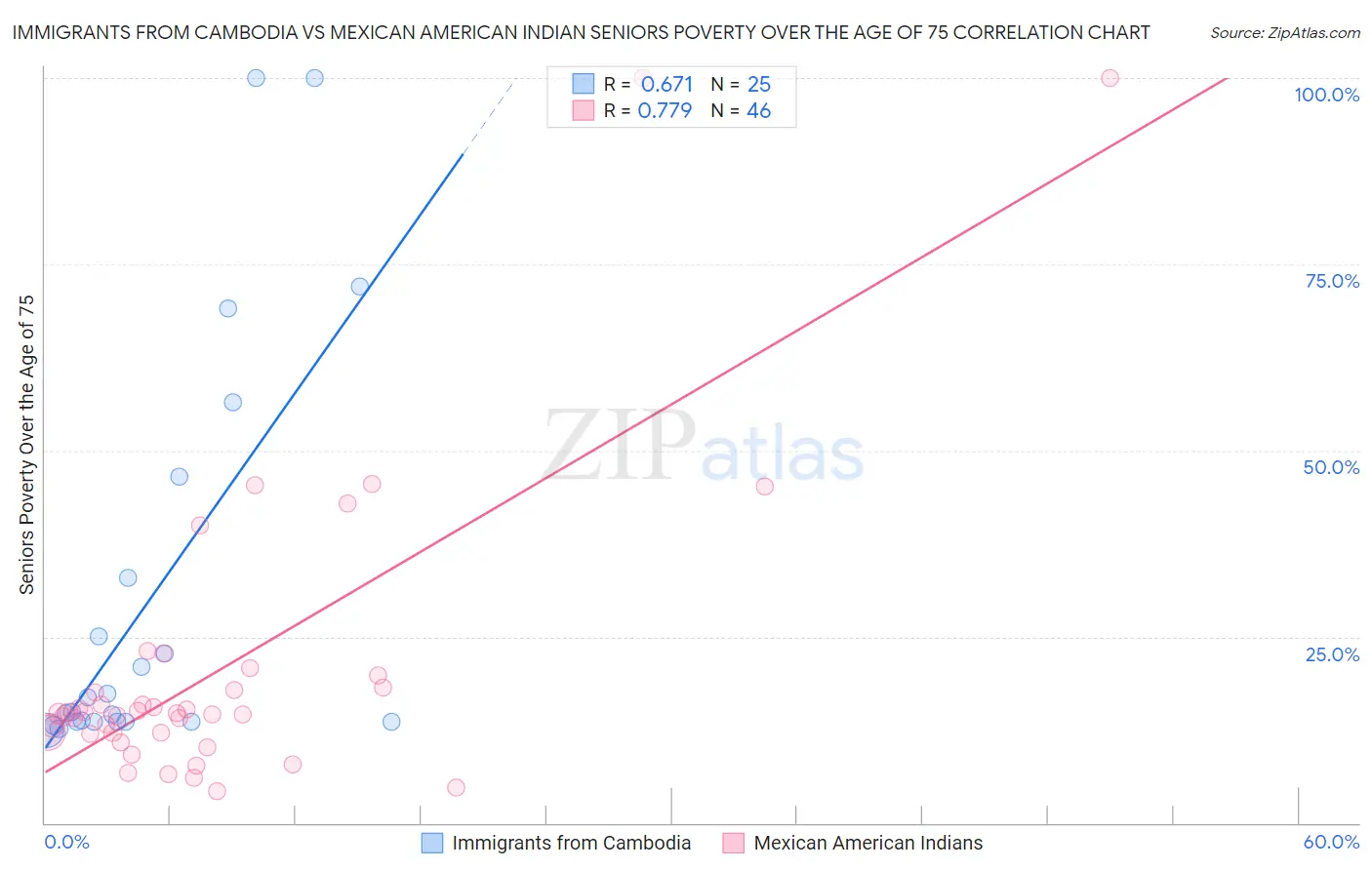 Immigrants from Cambodia vs Mexican American Indian Seniors Poverty Over the Age of 75