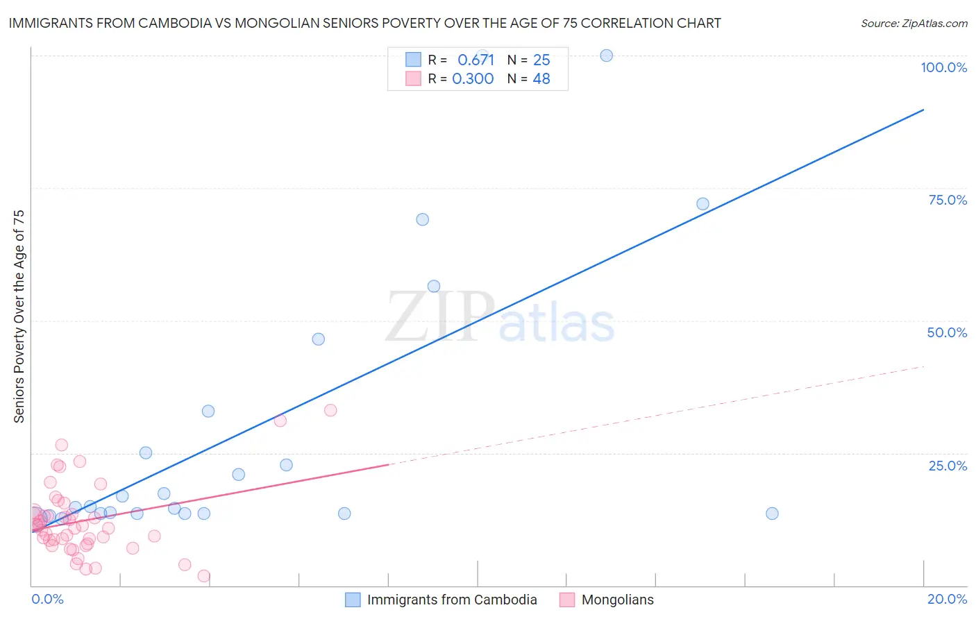 Immigrants from Cambodia vs Mongolian Seniors Poverty Over the Age of 75