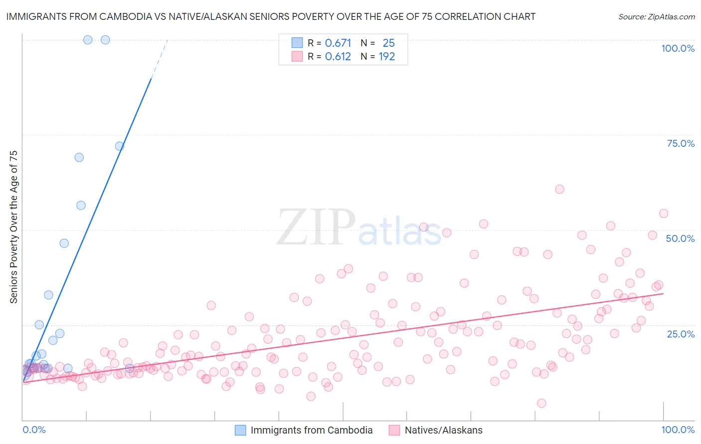 Immigrants from Cambodia vs Native/Alaskan Seniors Poverty Over the Age of 75