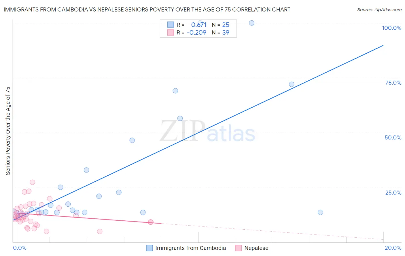 Immigrants from Cambodia vs Nepalese Seniors Poverty Over the Age of 75