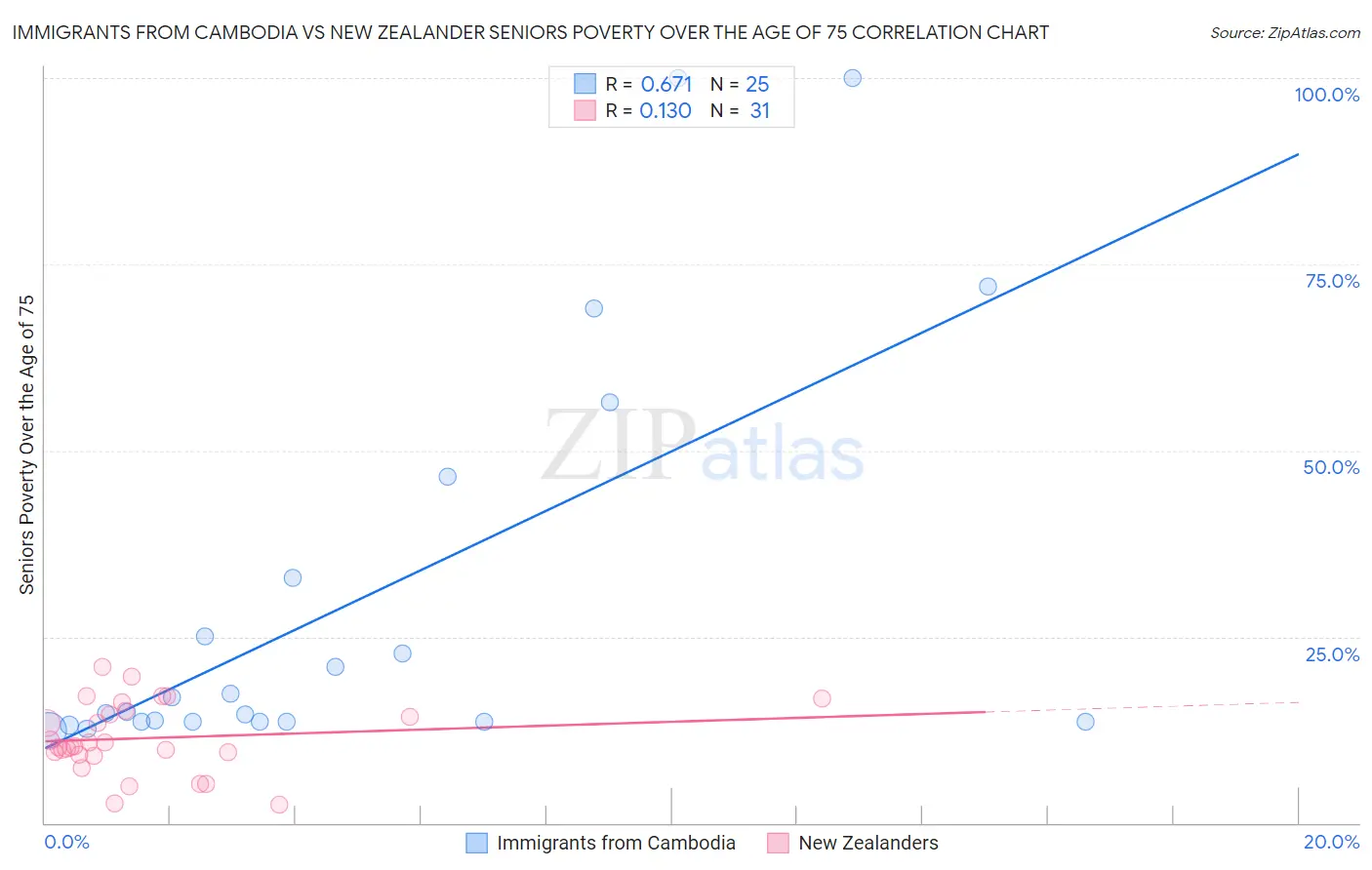 Immigrants from Cambodia vs New Zealander Seniors Poverty Over the Age of 75